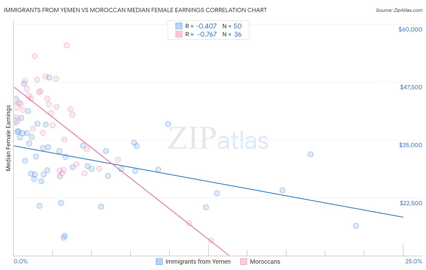 Immigrants from Yemen vs Moroccan Median Female Earnings
