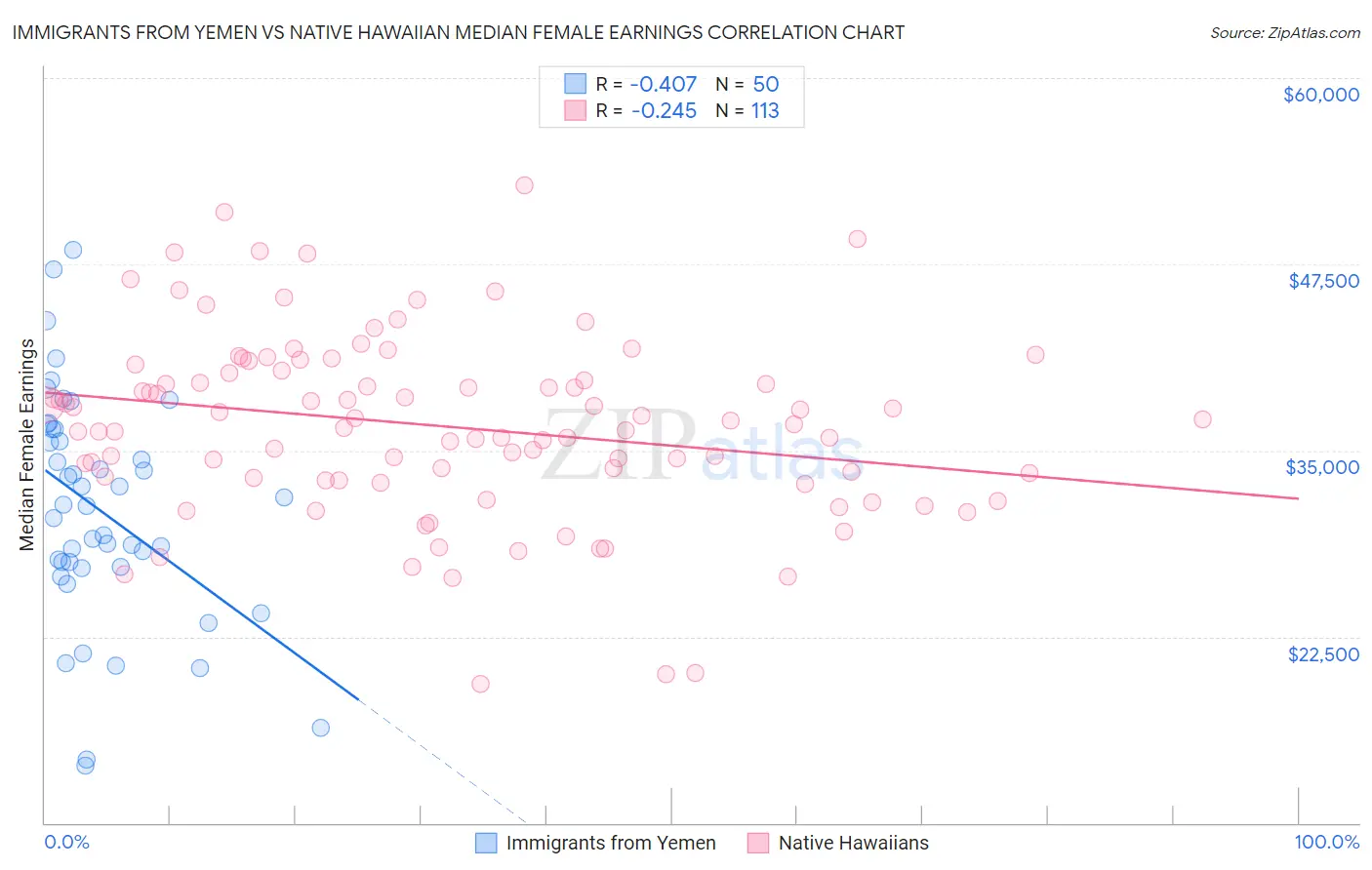 Immigrants from Yemen vs Native Hawaiian Median Female Earnings