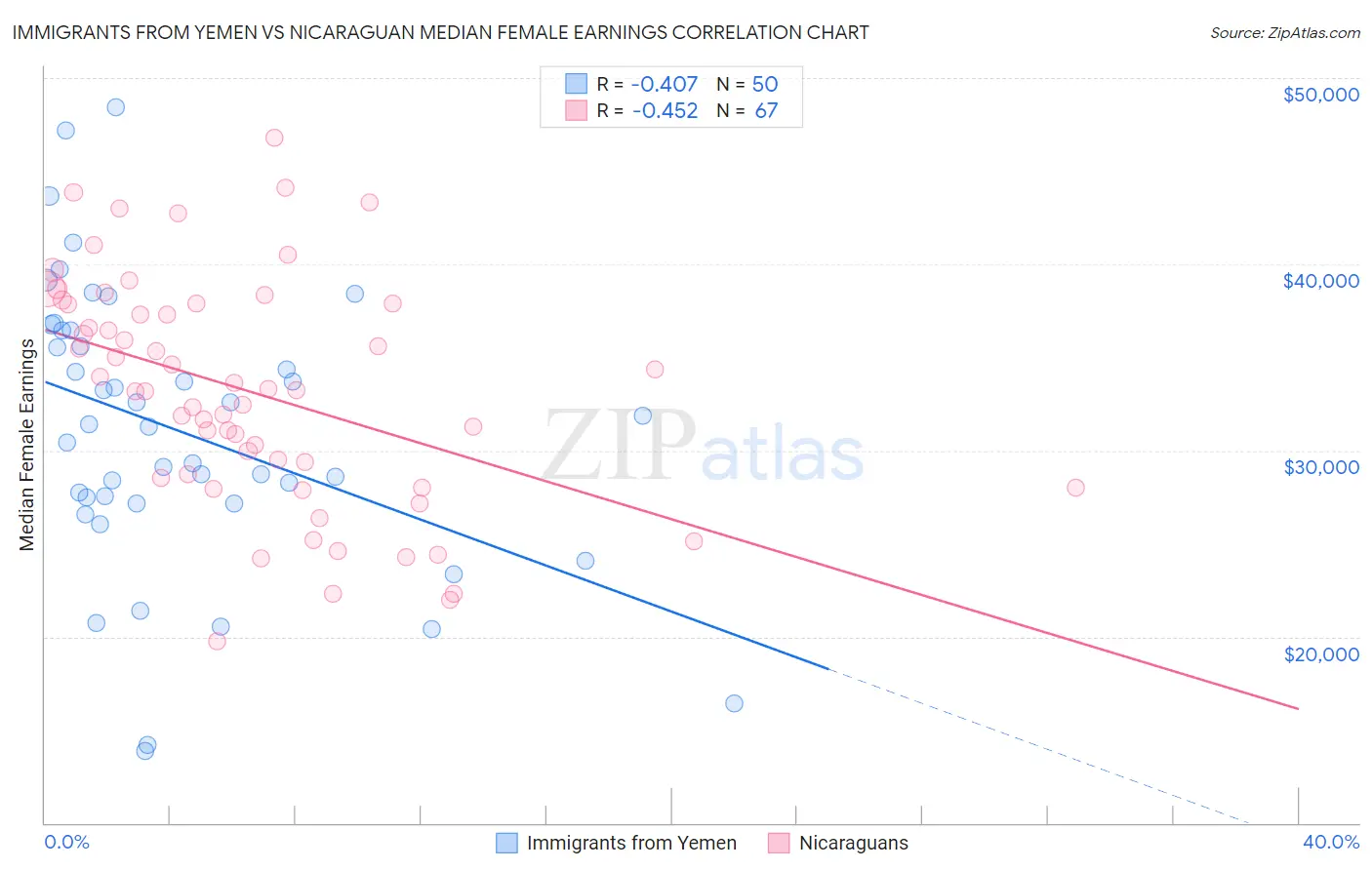 Immigrants from Yemen vs Nicaraguan Median Female Earnings