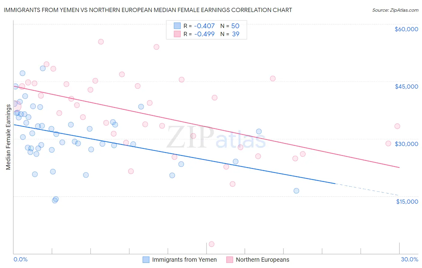 Immigrants from Yemen vs Northern European Median Female Earnings