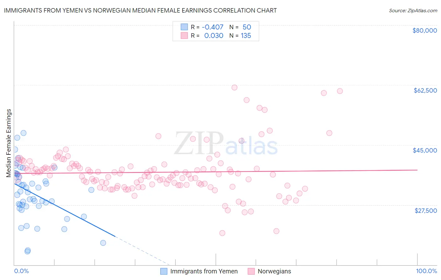 Immigrants from Yemen vs Norwegian Median Female Earnings