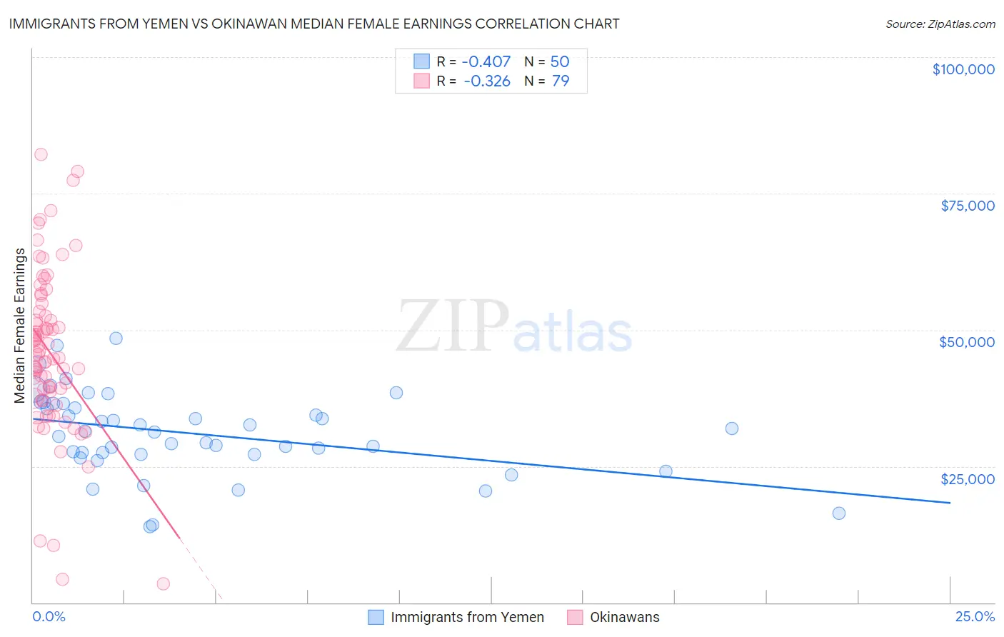 Immigrants from Yemen vs Okinawan Median Female Earnings