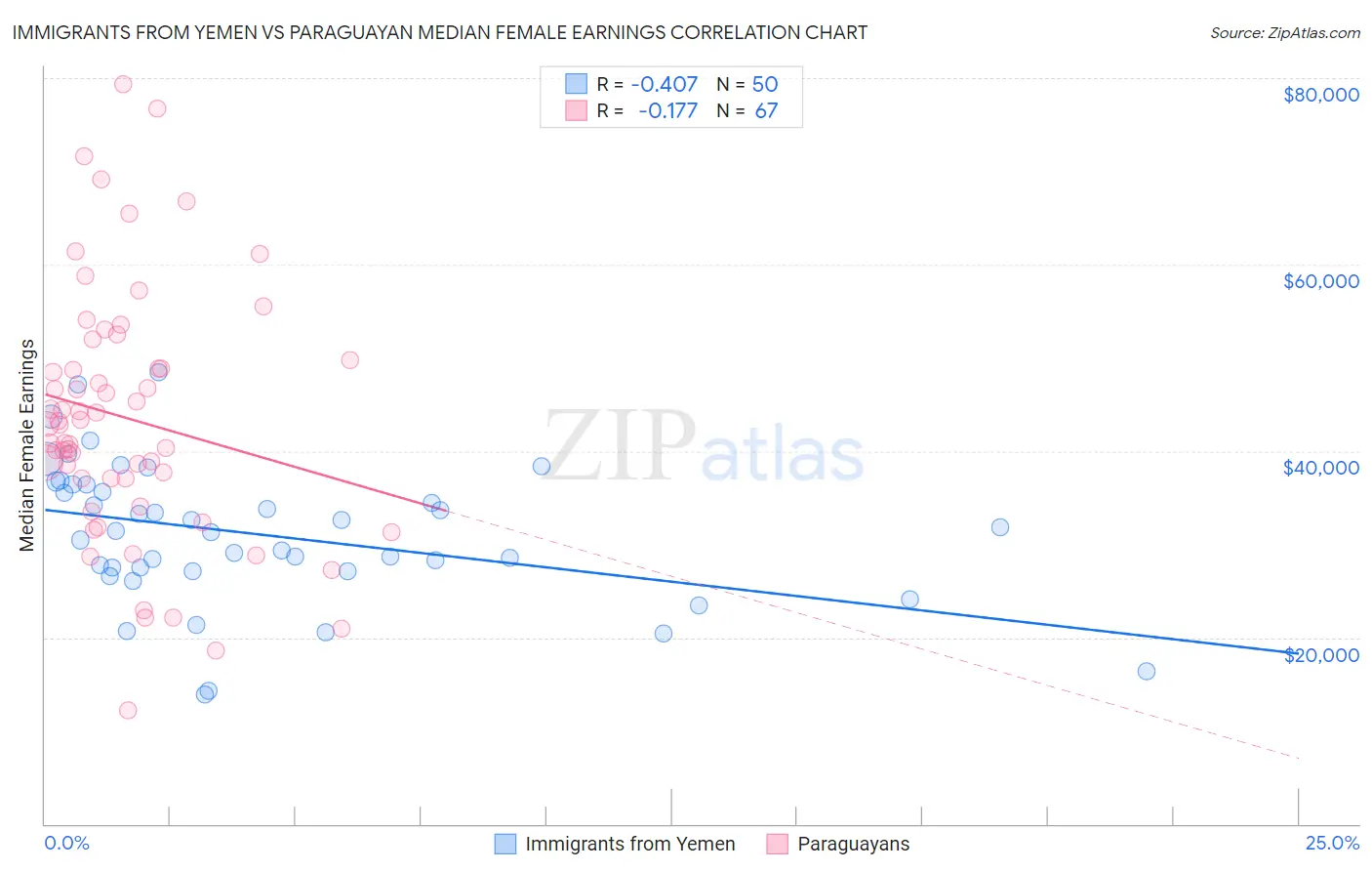 Immigrants from Yemen vs Paraguayan Median Female Earnings