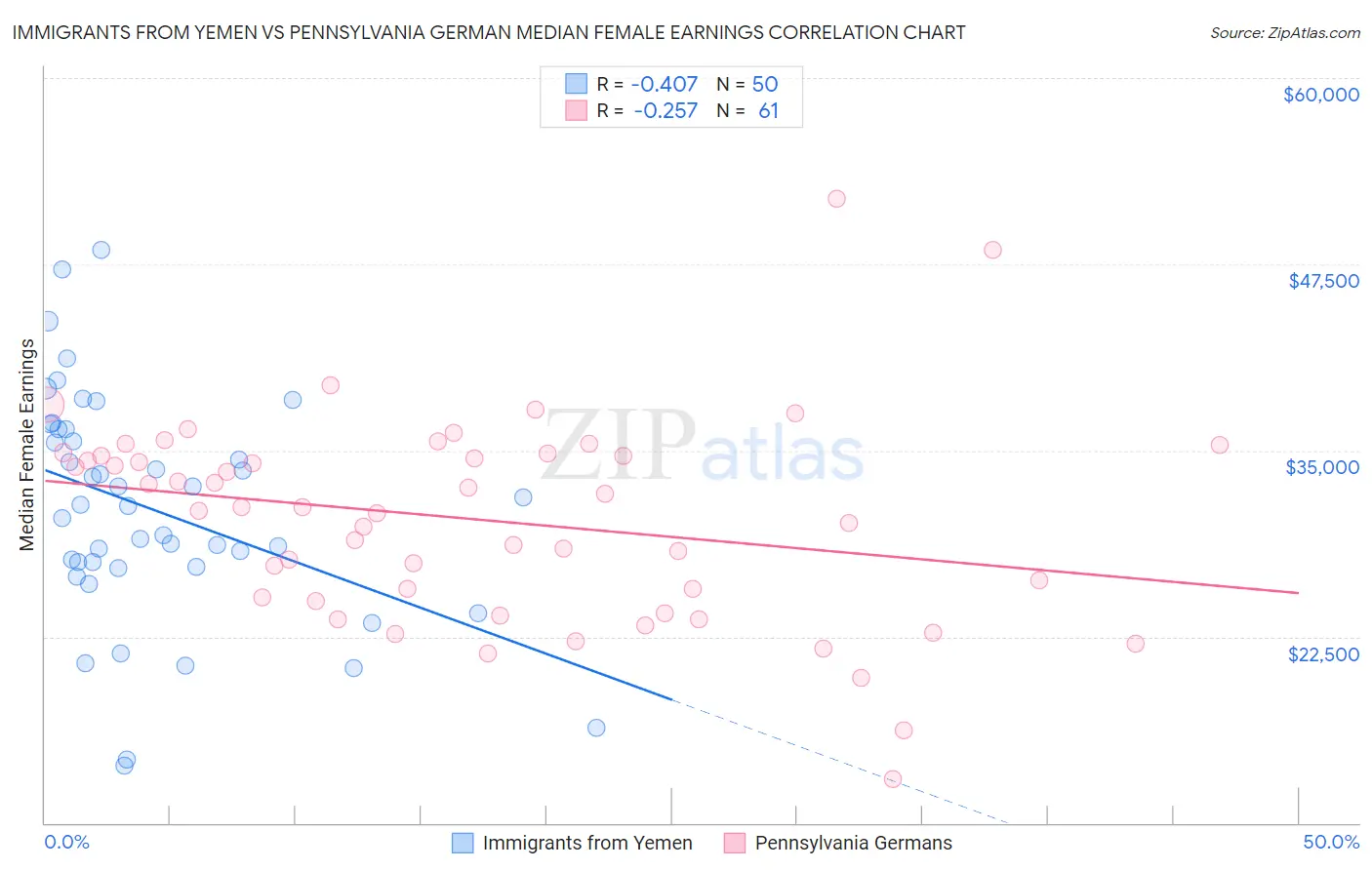 Immigrants from Yemen vs Pennsylvania German Median Female Earnings