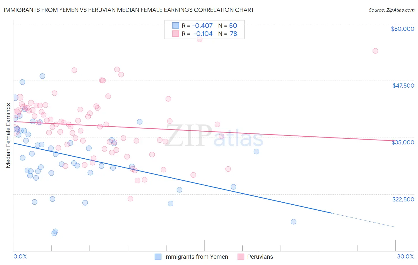 Immigrants from Yemen vs Peruvian Median Female Earnings