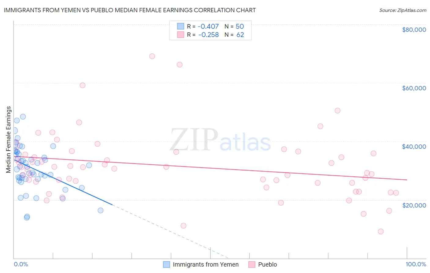 Immigrants from Yemen vs Pueblo Median Female Earnings