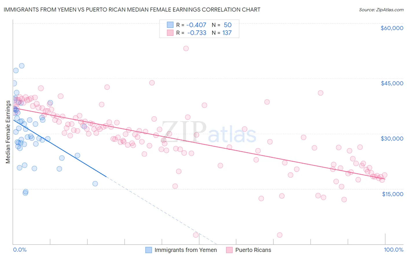 Immigrants from Yemen vs Puerto Rican Median Female Earnings