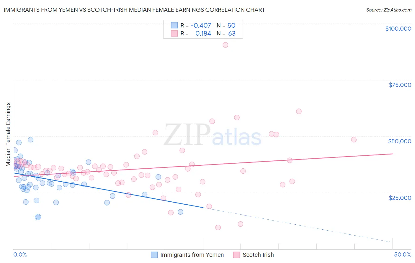 Immigrants from Yemen vs Scotch-Irish Median Female Earnings