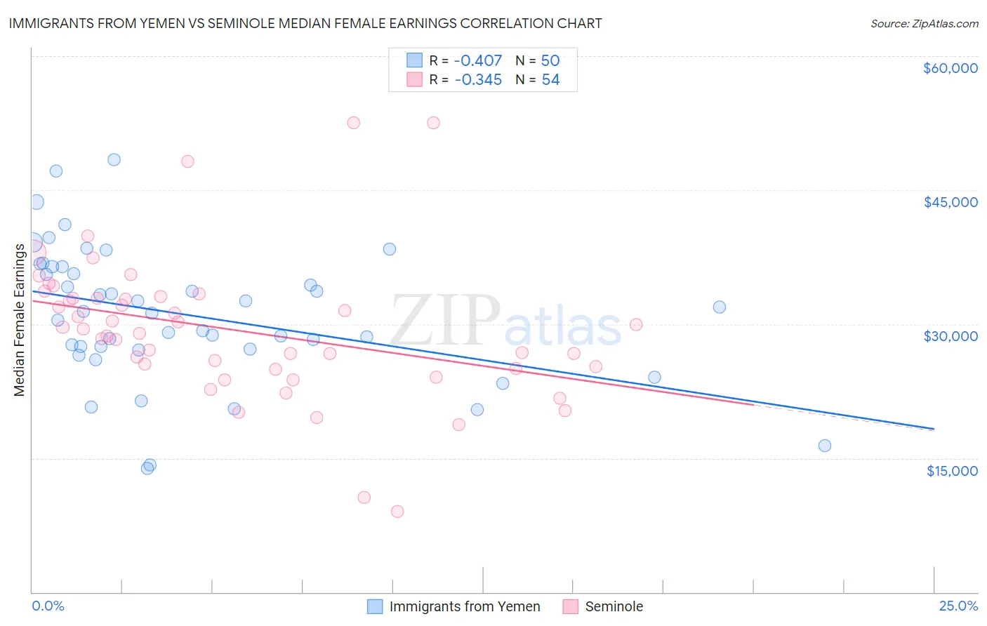 Immigrants from Yemen vs Seminole Median Female Earnings