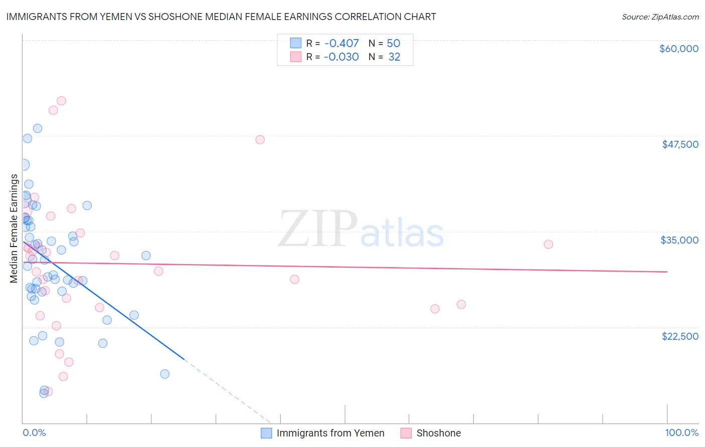 Immigrants from Yemen vs Shoshone Median Female Earnings