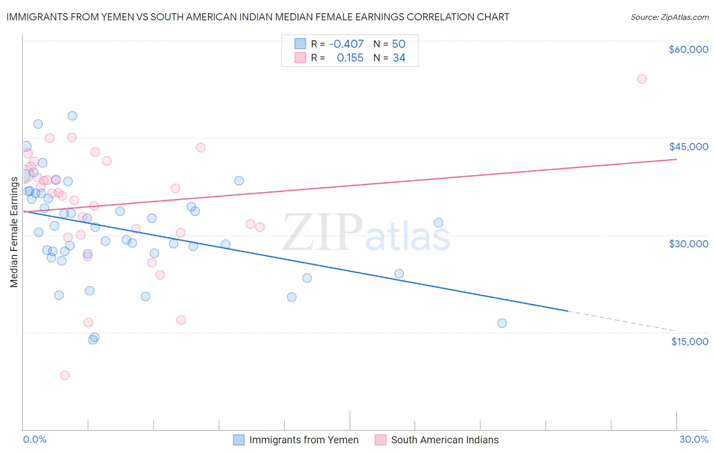 Immigrants from Yemen vs South American Indian Median Female Earnings