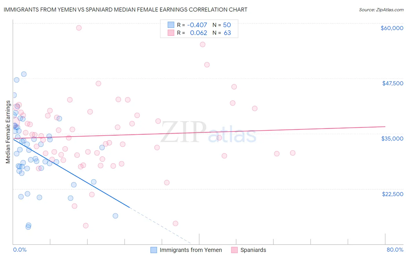 Immigrants from Yemen vs Spaniard Median Female Earnings