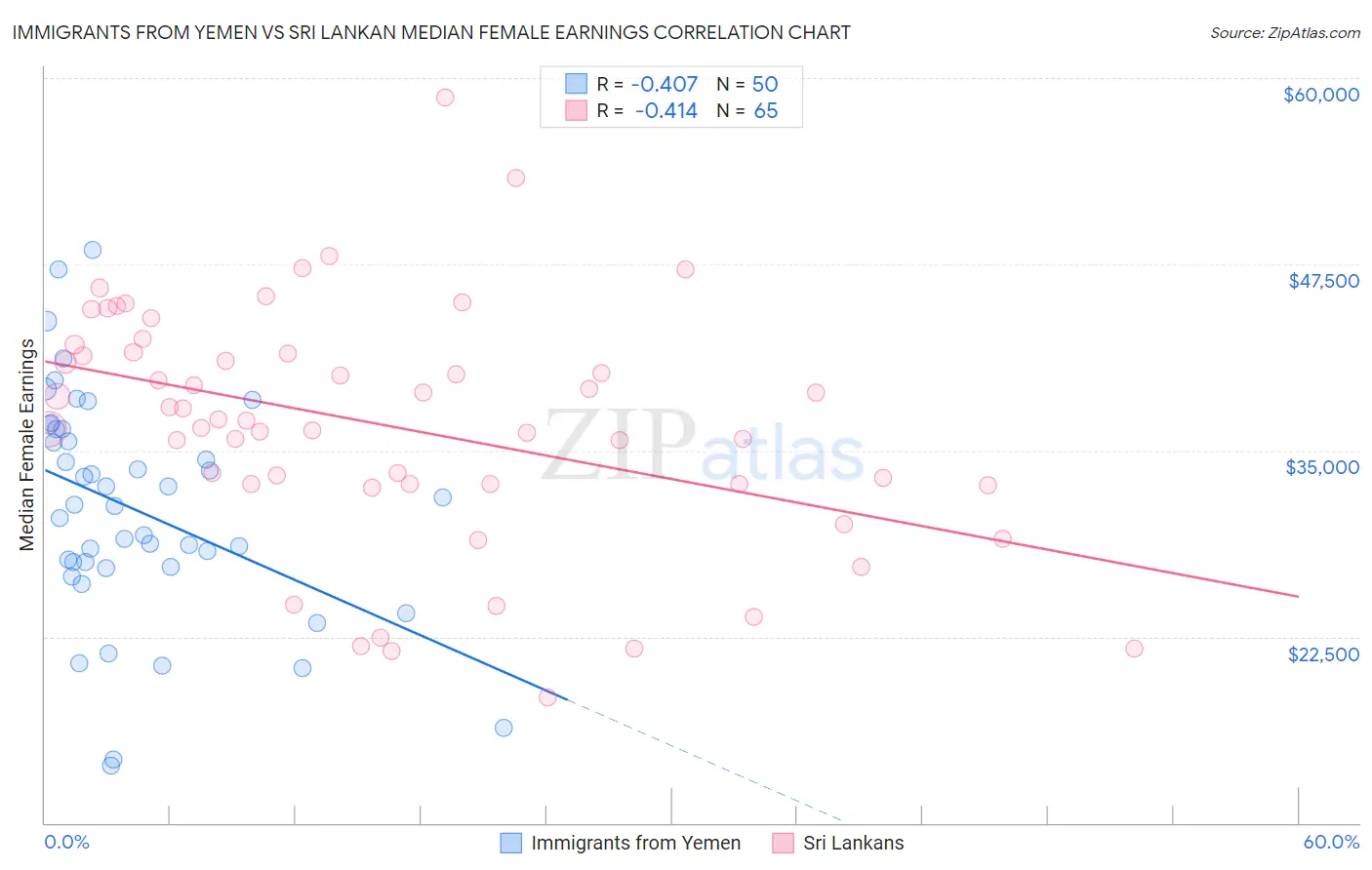 Immigrants from Yemen vs Sri Lankan Median Female Earnings