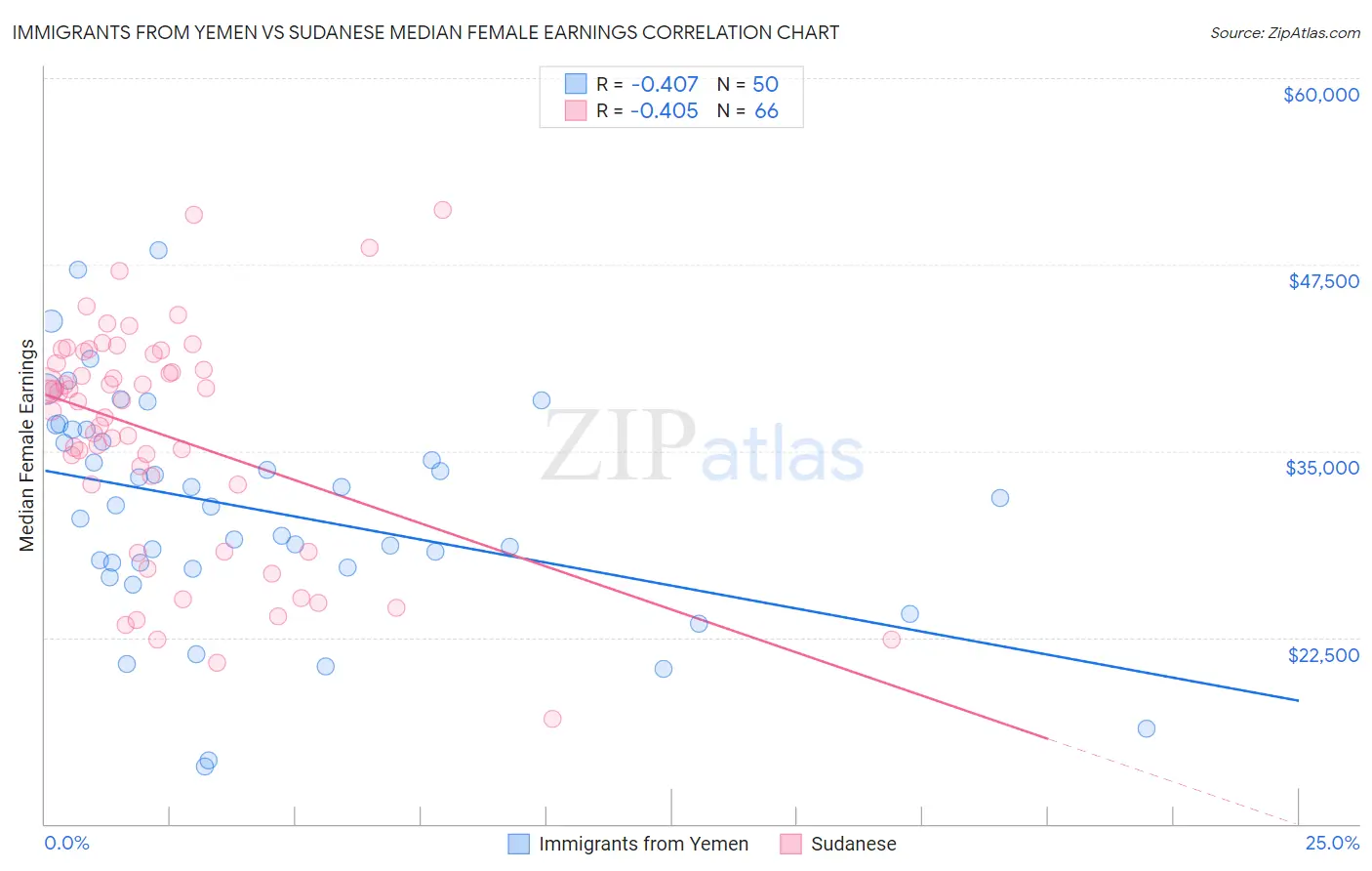 Immigrants from Yemen vs Sudanese Median Female Earnings