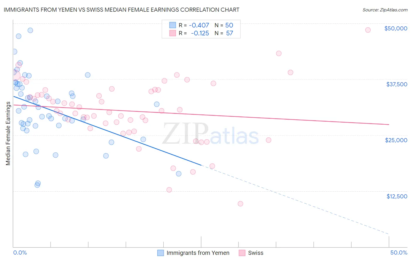 Immigrants from Yemen vs Swiss Median Female Earnings