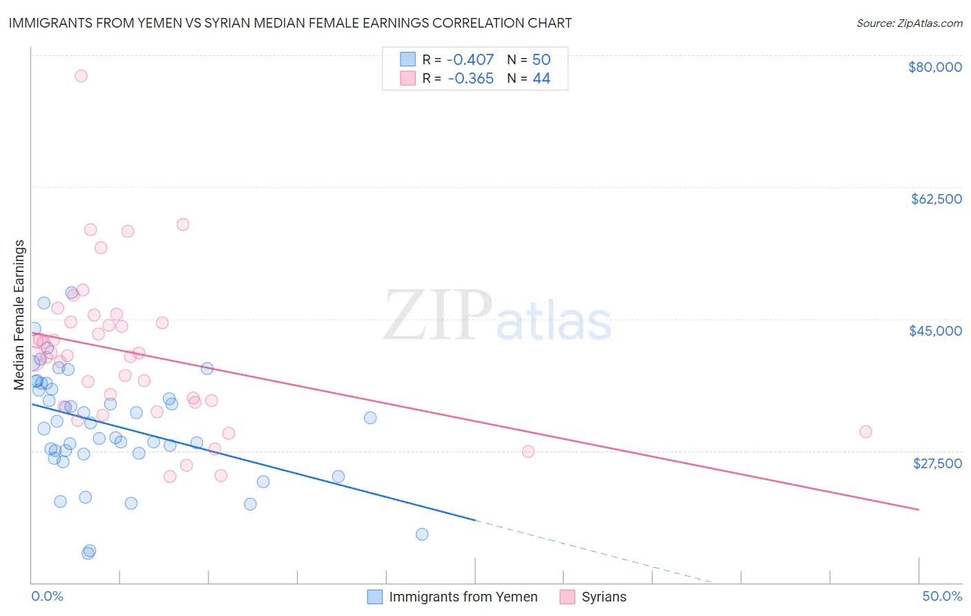 Immigrants from Yemen vs Syrian Median Female Earnings
