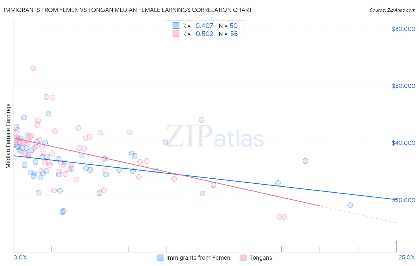 Immigrants from Yemen vs Tongan Median Female Earnings