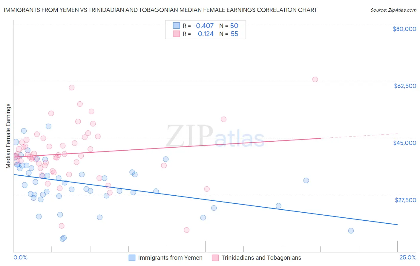 Immigrants from Yemen vs Trinidadian and Tobagonian Median Female Earnings