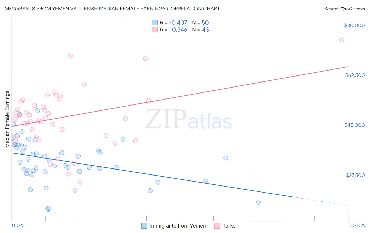 Immigrants from Yemen vs Turkish Median Female Earnings