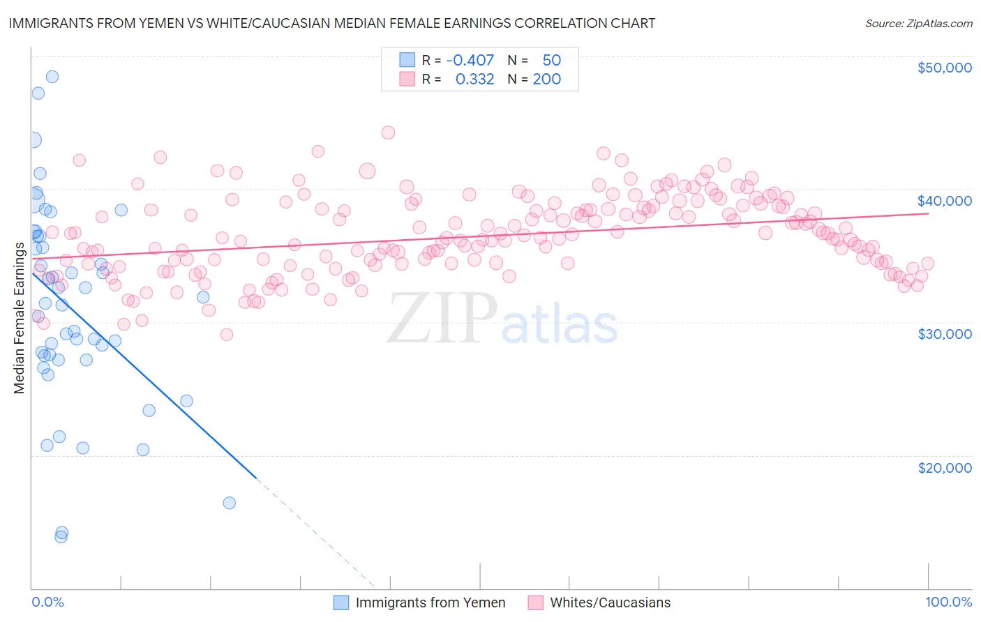 Immigrants from Yemen vs White/Caucasian Median Female Earnings