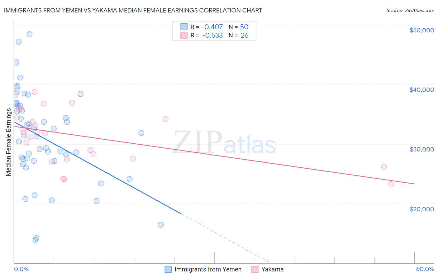 Immigrants from Yemen vs Yakama Median Female Earnings