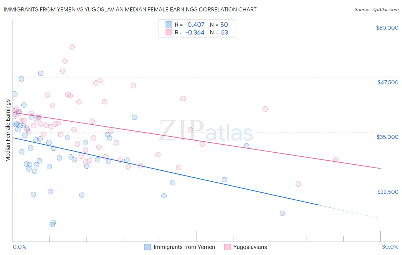 Immigrants from Yemen vs Yugoslavian Median Female Earnings