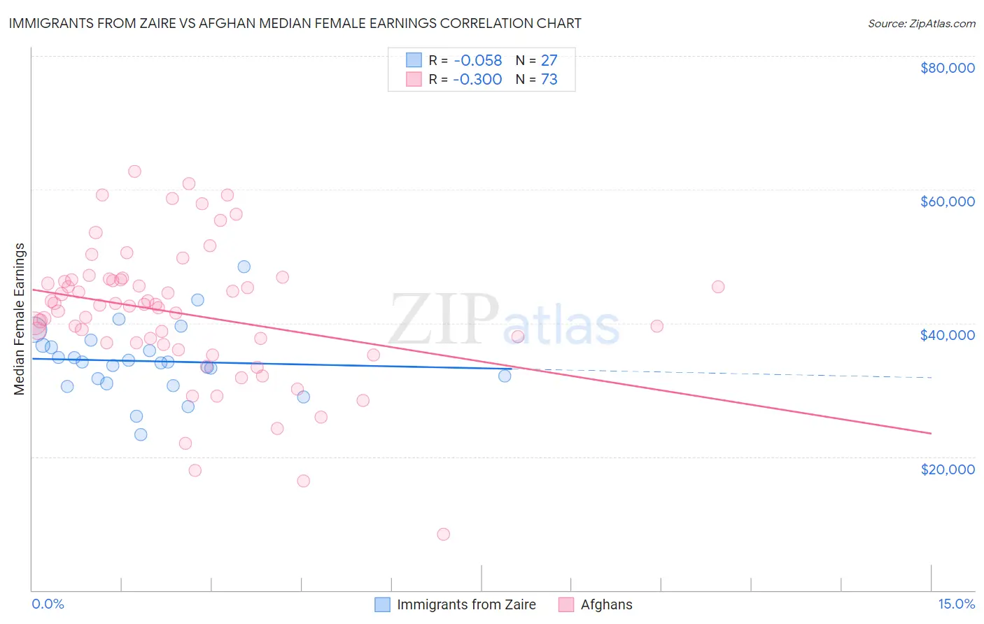 Immigrants from Zaire vs Afghan Median Female Earnings