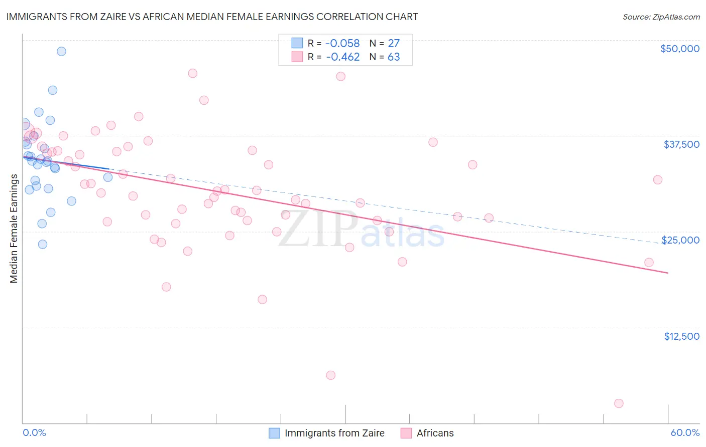 Immigrants from Zaire vs African Median Female Earnings