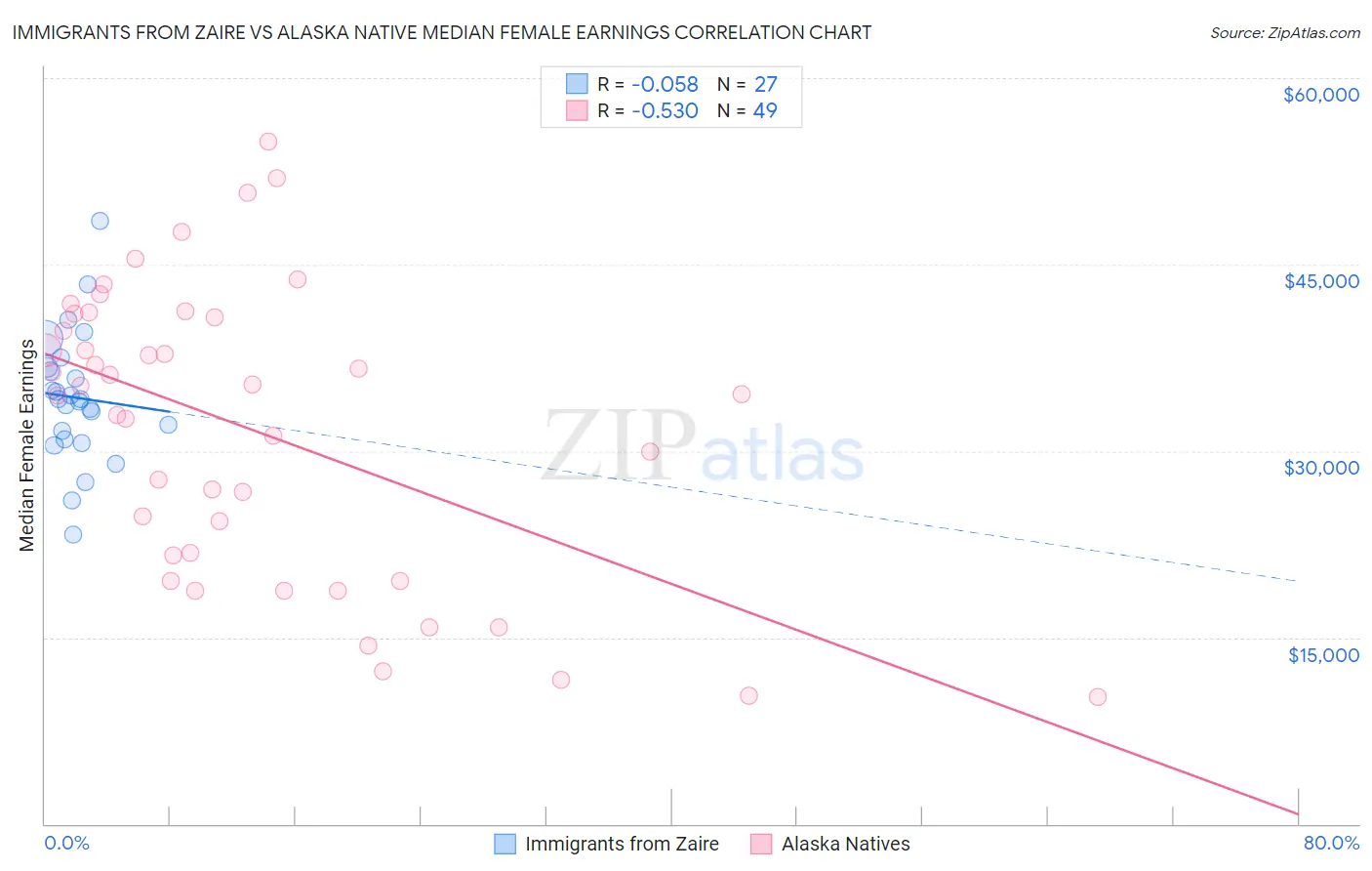 Immigrants from Zaire vs Alaska Native Median Female Earnings