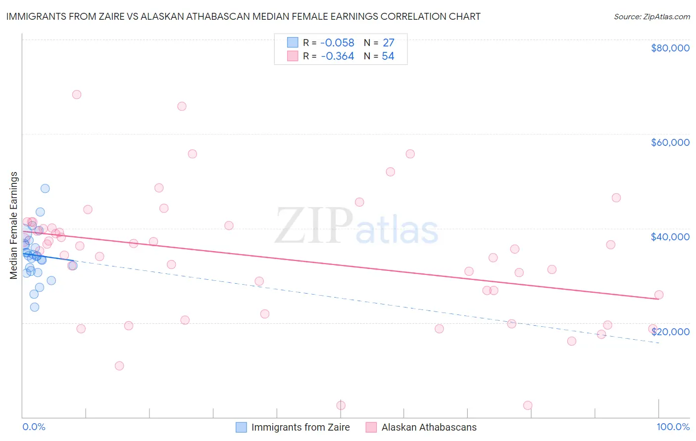 Immigrants from Zaire vs Alaskan Athabascan Median Female Earnings