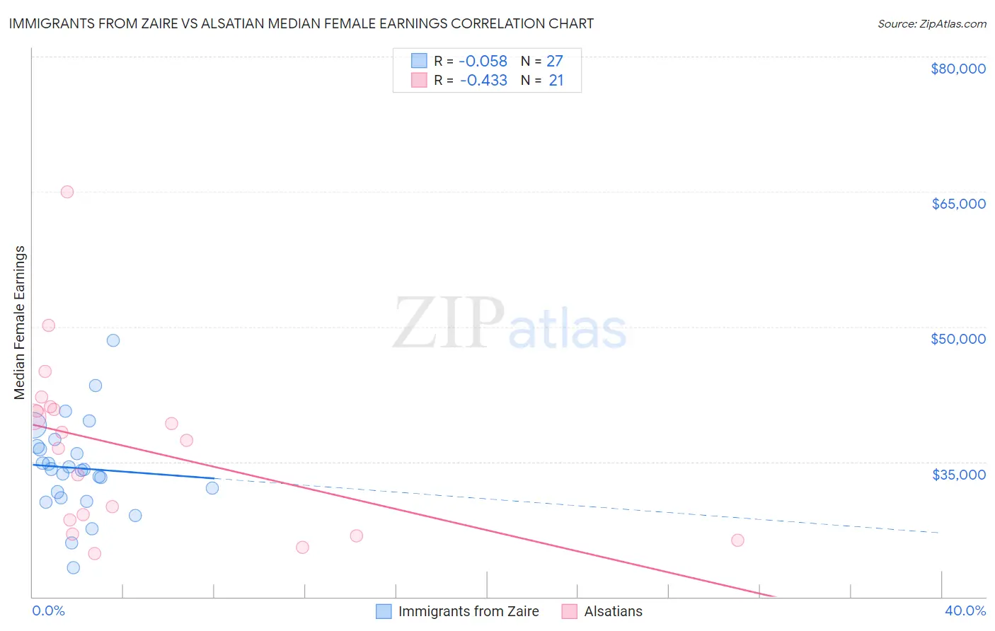 Immigrants from Zaire vs Alsatian Median Female Earnings