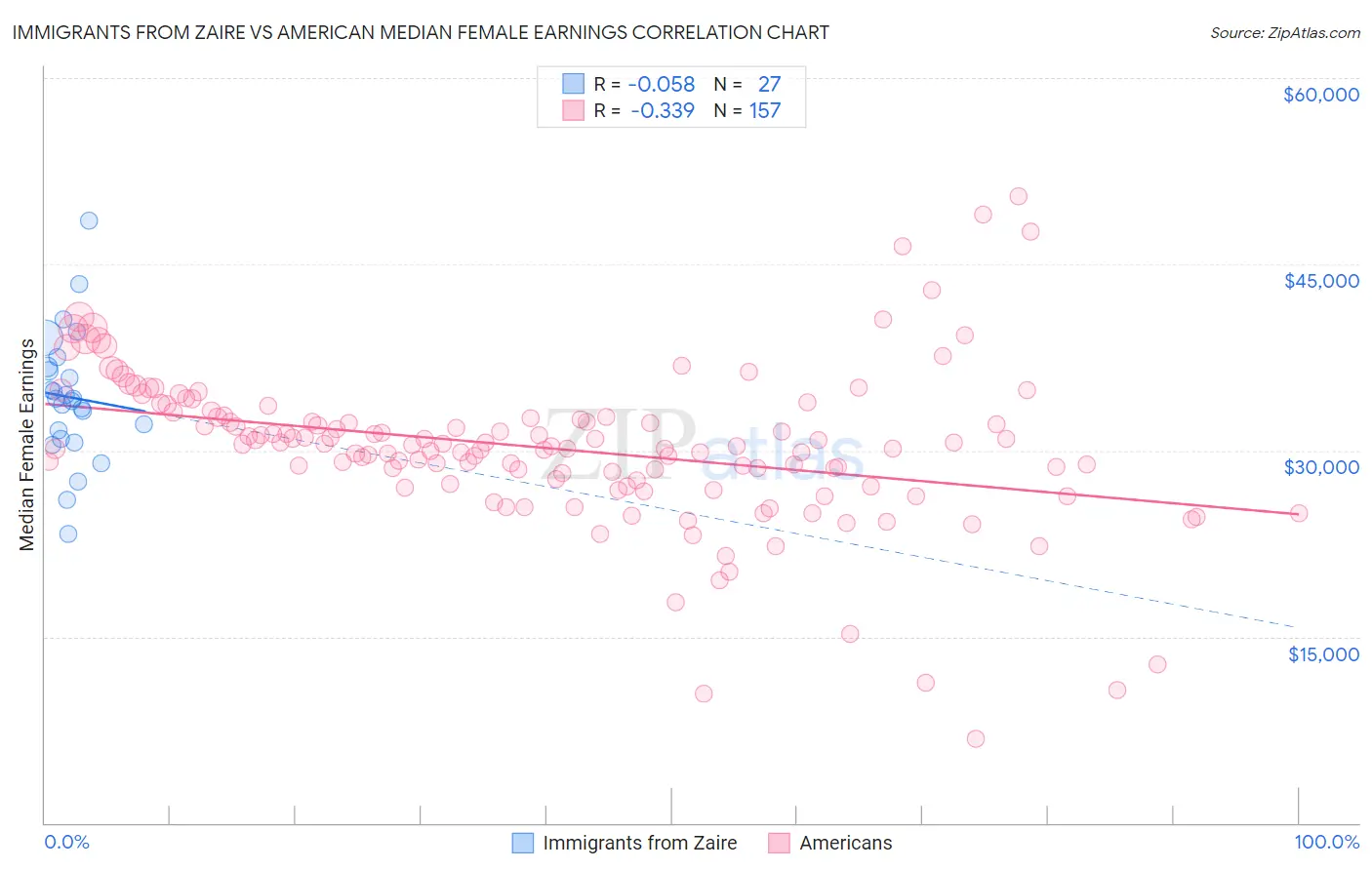 Immigrants from Zaire vs American Median Female Earnings