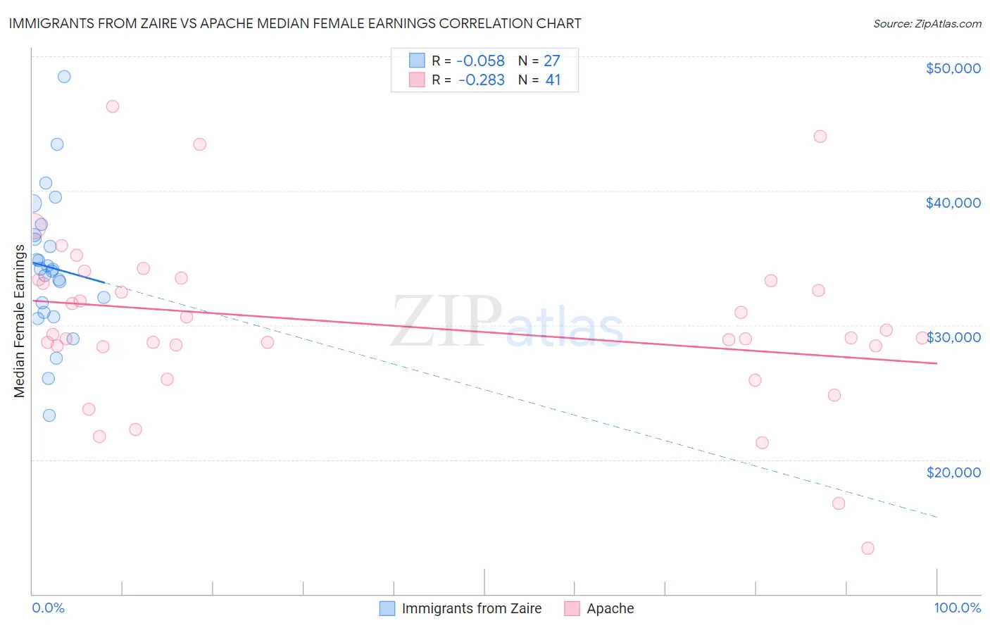 Immigrants from Zaire vs Apache Median Female Earnings