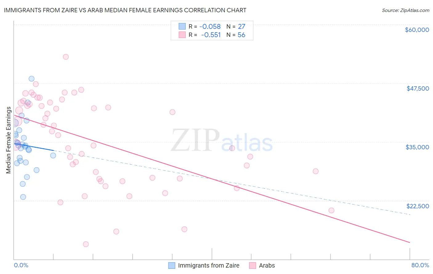 Immigrants from Zaire vs Arab Median Female Earnings