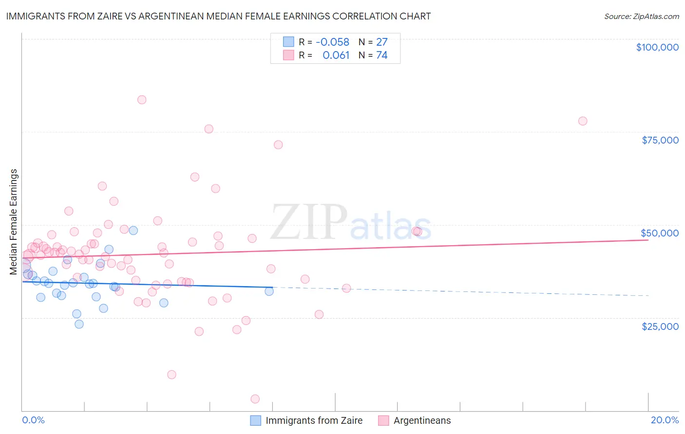 Immigrants from Zaire vs Argentinean Median Female Earnings