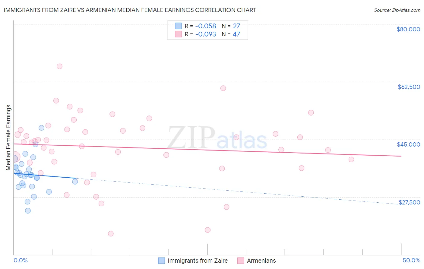 Immigrants from Zaire vs Armenian Median Female Earnings