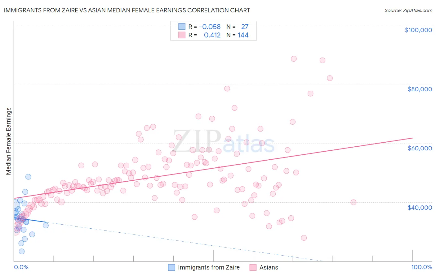 Immigrants from Zaire vs Asian Median Female Earnings