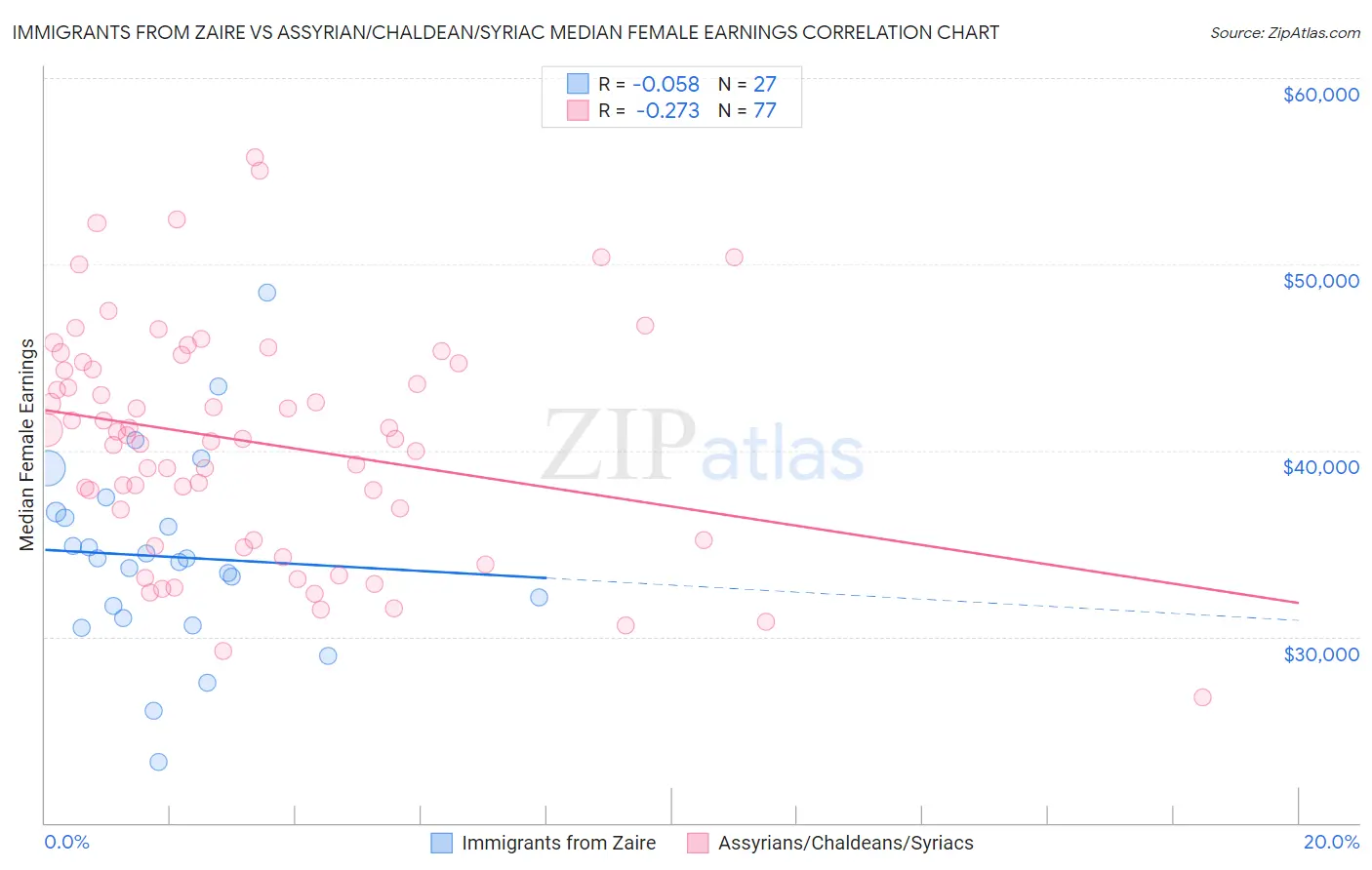 Immigrants from Zaire vs Assyrian/Chaldean/Syriac Median Female Earnings