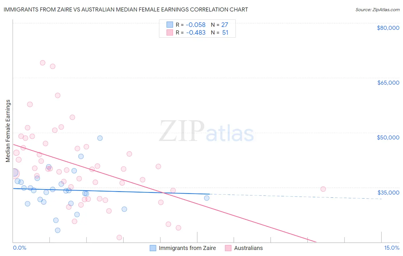 Immigrants from Zaire vs Australian Median Female Earnings