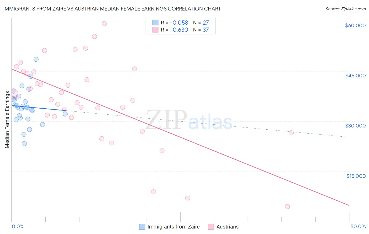 Immigrants from Zaire vs Austrian Median Female Earnings