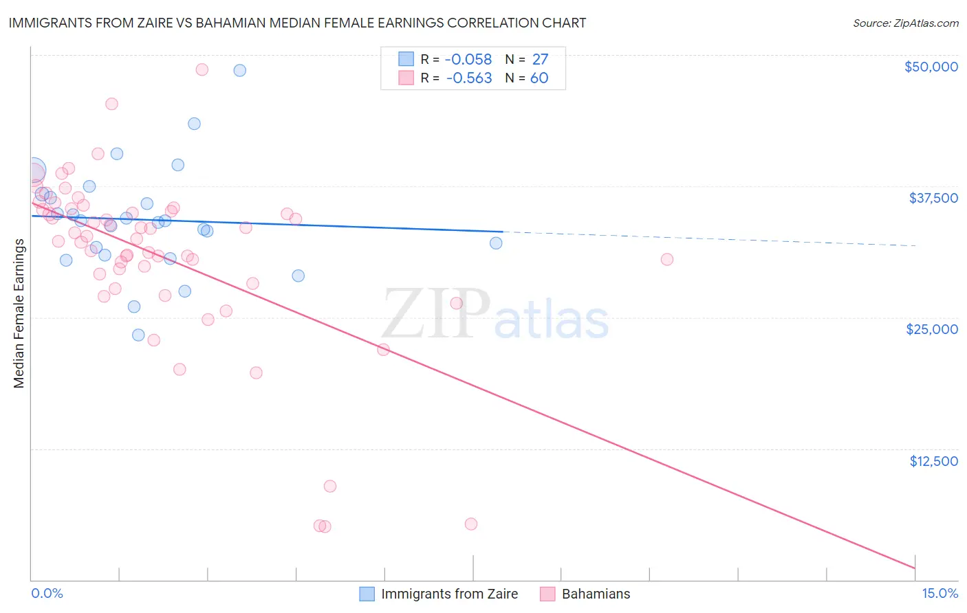 Immigrants from Zaire vs Bahamian Median Female Earnings