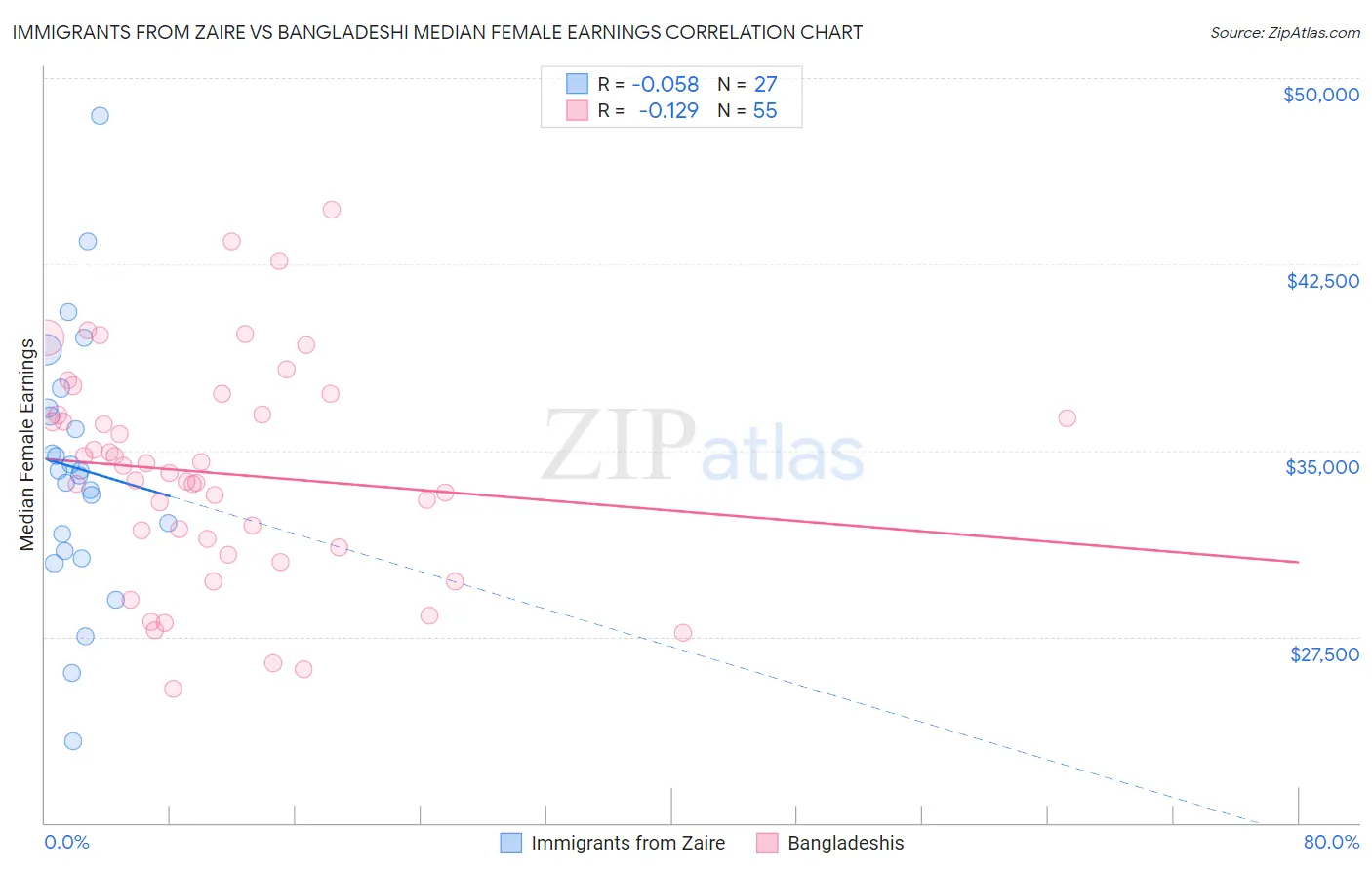 Immigrants from Zaire vs Bangladeshi Median Female Earnings