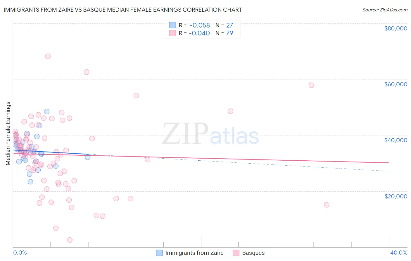 Immigrants from Zaire vs Basque Median Female Earnings