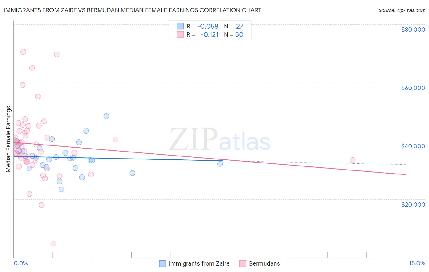 Immigrants from Zaire vs Bermudan Median Female Earnings