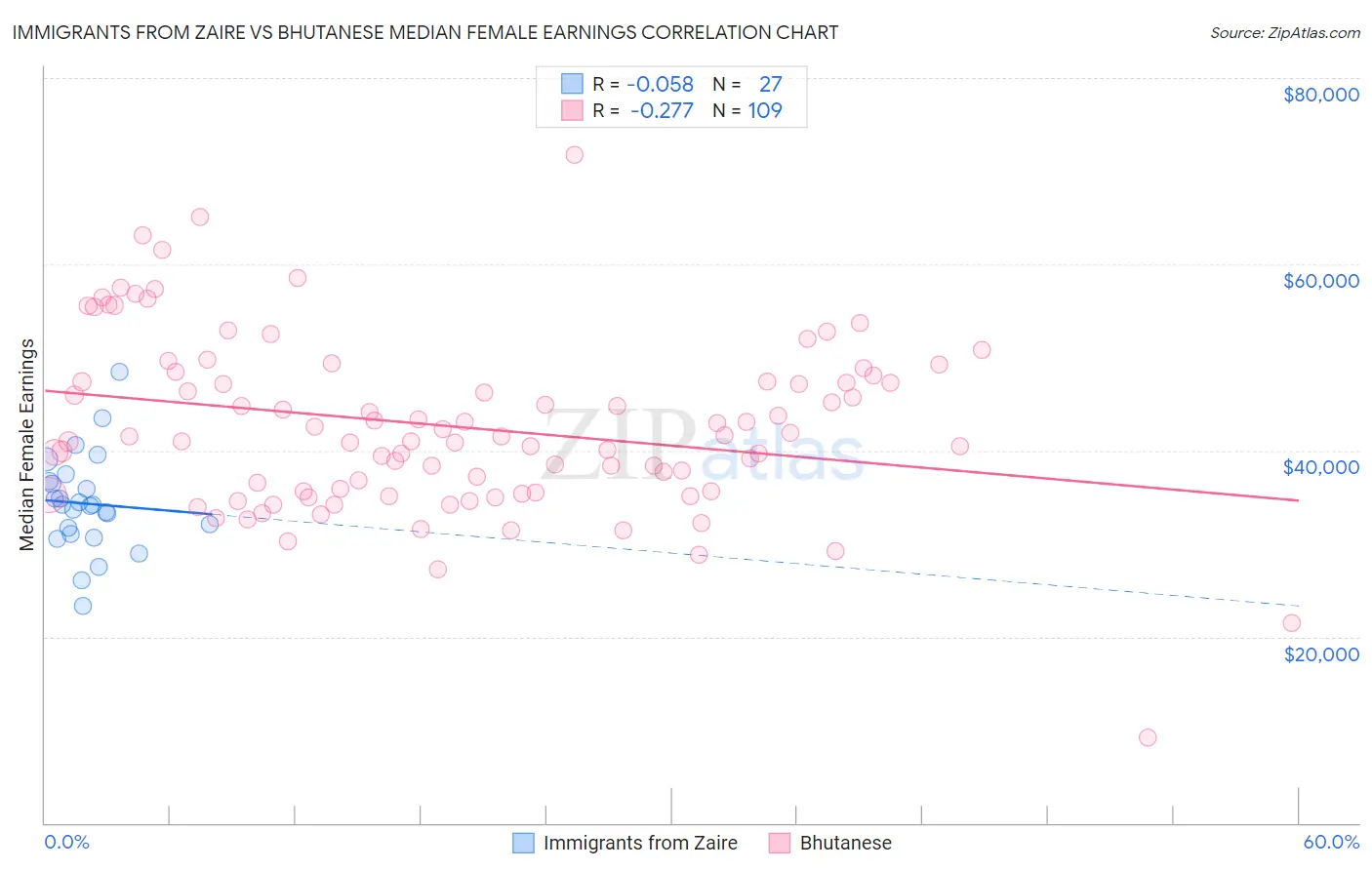 Immigrants from Zaire vs Bhutanese Median Female Earnings