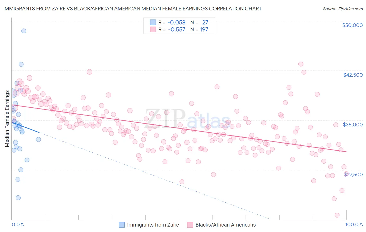 Immigrants from Zaire vs Black/African American Median Female Earnings