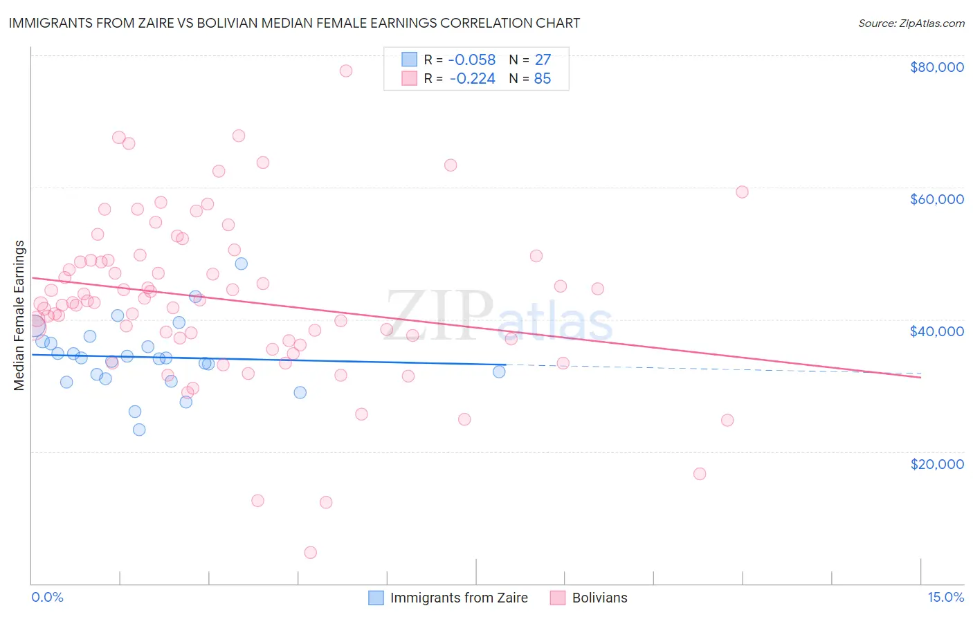 Immigrants from Zaire vs Bolivian Median Female Earnings