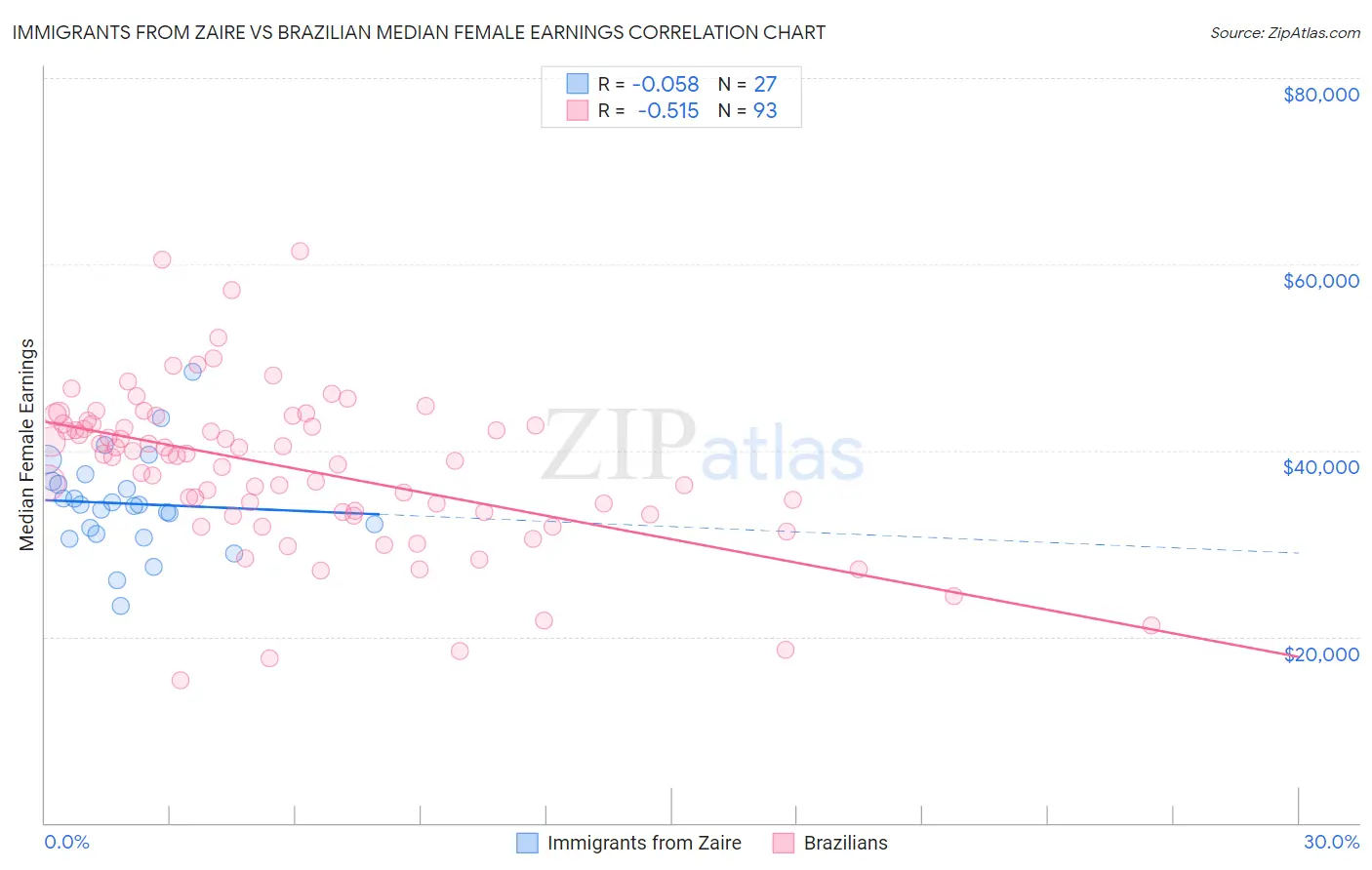 Immigrants from Zaire vs Brazilian Median Female Earnings