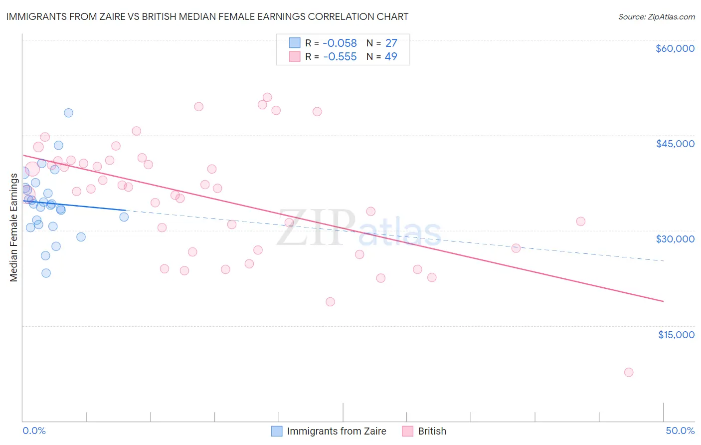 Immigrants from Zaire vs British Median Female Earnings