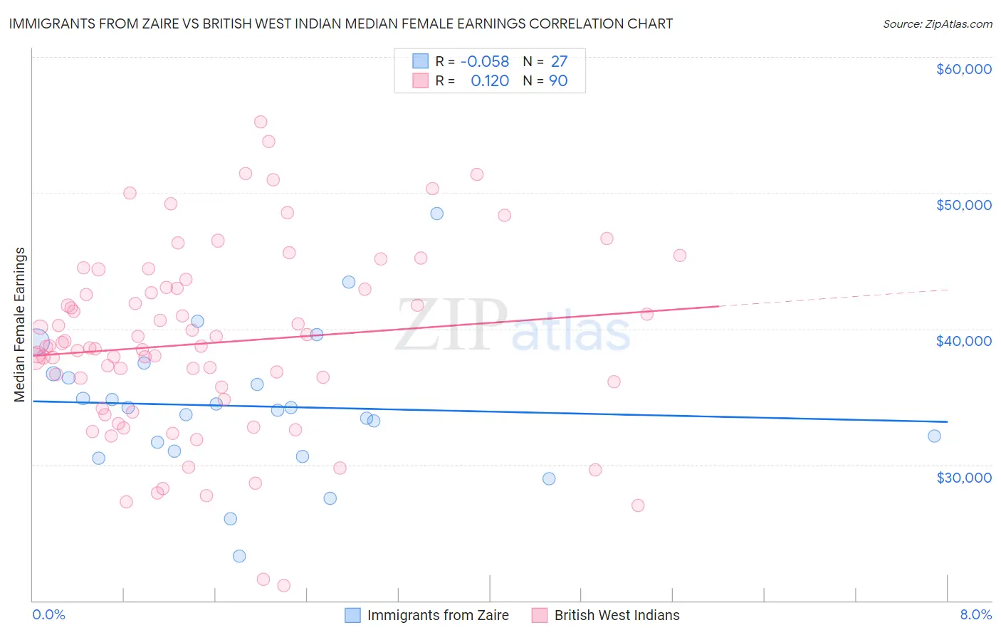 Immigrants from Zaire vs British West Indian Median Female Earnings